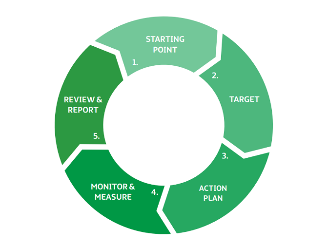 Leaner greener roadmap.png